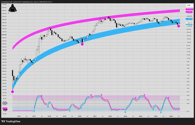 A TradingView monthly chart of JamiedWoodz's "$ETH" indicator displays Ethereum's price from 2016 to 2026, featuring a blue lower band and a magenta upper channel, with pink dots marking historical buy signals that correspond to the oscillator at the bottom. The latest signal, highlighted by a pink dot on the lower band near $2,000, supports the post's claim that ETH is a "raging buy" with "$10k+ is coming."