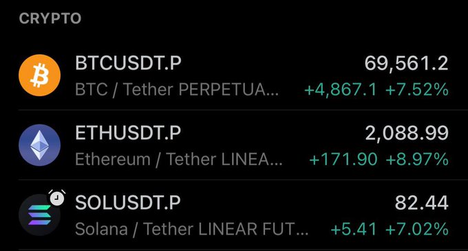 The image displays a crypto trading dashboard showing perpetual futures contracts with strong gains: BTCUSDT.P at 69,561.2 (+7.52%), ETHUSDT.P at 2,088.99 (+8.97%), and SOLUSDT.P at 82.44 (+7.02%). This visualizes the sharp Bitcoin rally to the 67-69K range referenced in the post, capturing the price level the trader was targeting before signaling an intent to close longs and reverse to a bearish position.