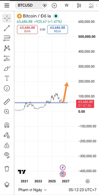 The image shows a Bitcoin (BTCUSD) weekly chart on TradingView at $63,686.88 (+1.47%), featuring an orange arrow projecting upward from a horizontal support line around the current price level, with the post humorously challenging anyone waiting for a drop to $40-50k by promising to "meet them at $200k next year" as a personal price prediction (not financial advice).
