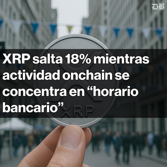 A hand holding an XRP coin in front of a street scene, with text in Spanish reading 'XRP salta 18% mientras actividad onchain se concentra en "horario bancario"'.