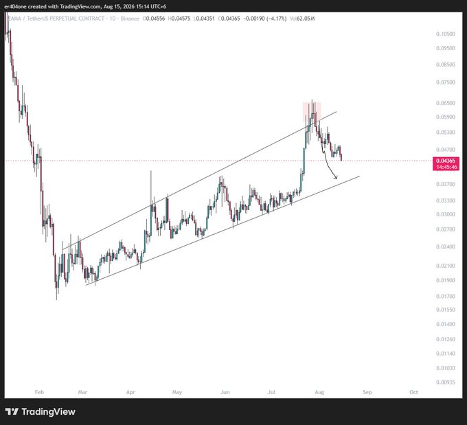 A TradingView daily chart of GRASS/TetherUS (GRASSUSDT) on Binance shows price action moving within an ascending channel, currently at 0.04351 with a 4.17% daily decline, highlighting a recent rejection near the upper channel boundary around 0.06. The image illustrates the "$ZAMA plan 80% done," indicating the projected move is nearing completion as price has reached the upper resistance line and begun reversing back toward the lower trendline support near 0.037.