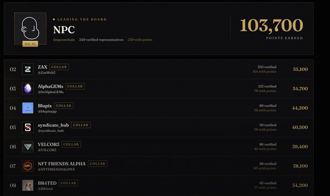 The image shows a leaderboard for "the Icons" art project, where NPC leads with 103,700 points earned, followed by ranked entries including ZAX (55,100), AlphaGEMS (54,700), Blupix (44,200), syndicate_hub (40,500), VELCORS (39,400), NFT FRIENDS ALPHA (38,100), and BRITED (54,200). This relates to the post by showcasing syndicate_hub's achievement of climbing to the #5 position on the leaderboard, as highlighted in their celebratory update.