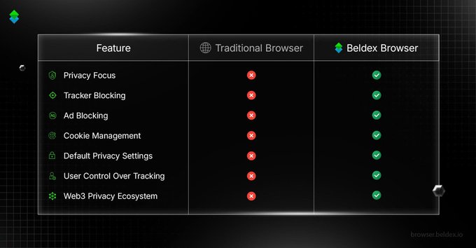 A feature comparison table between Traditional Browser and Beldex Browser, showing Beldex supports privacy focus, tracker blocking, ad blocking, cookie management, default privacy settings, user control over tracking, and a Web3 Privacy Ecosystem, while Traditional Browser shows red X marks.