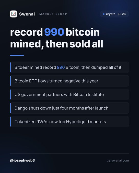 A Swenai crypto market recap graphic from July 26 highlights a headline about Bitdeer mining a record 990 Bitcoin and then selling all of it, alongside key updates including Bitcoin ETF flows turning negative this year, the US government partnering with the Bitcoin Institute, Dango shutting down four months after launch, and tokenized RWAs topping Hyperliquid markets. The image visually summarizes these five stories in a list format under the main headline, matching the accompanying post's bullet-point overview.