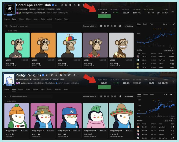Comparison screenshots of NFT collections on a marketplace. Top shows Bored Ape Yacht Club with floor price $20.3K. Bottom shows Pudgy Penguins with floor price $10.7K. Red arrows point to each floor price.