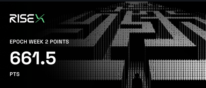 The image displays the RiseX platform's dashboard showing "EPOCH WEEK 2 POINTS" with a score of 661.5 PTS, visually reinforcing the user's post about earning 661 points during week 2 of their trading competition. The dark, grid-patterned background with the prominent RiseX logo complements the achievement metric the user is celebrating from their delta-neutral BTC and HYPE trading strategy.