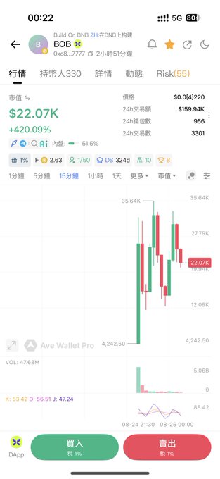 A cryptocurrency trading app screenshot showing the BOB token with a market value of $22.07K, up +420.09%, displaying a candlestick chart on a 15-minute timeframe.