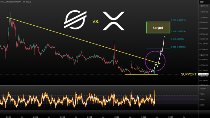 The image shows a black screen with two lines, one representing the price of XLM and another for XRP. The lines are showing different prices during trading hours. The x axis has dates, while the y-axis shows the exchange rates. On this graph, there is an arrow pointing to the target direction, and it seems that the XLM currency is doing better than XRP at that time.