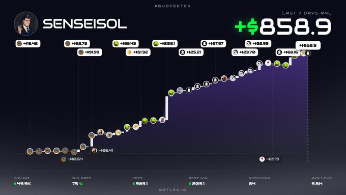A trading performance dashboard for "SENSEISOL" displays a +$858.9 profit over the last 7 days on Metlex.io, with statistics including 49.9K volume, 75% win rate, $983.1 in fees, and a best win of $2031, visually supporting the claim of successful returns using the MeteoraAG platform.