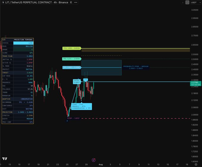 A TradingView chart of LIT/USDT Perpetual Contract on Binance displays a "Projection Terminal" overlay with a BULLISH signal rating of 67%, showing a trade plan entry at 2.0797 and target at 2.4133, alongside a medium probability zone between 2.3455-2.4023 and marked support levels.