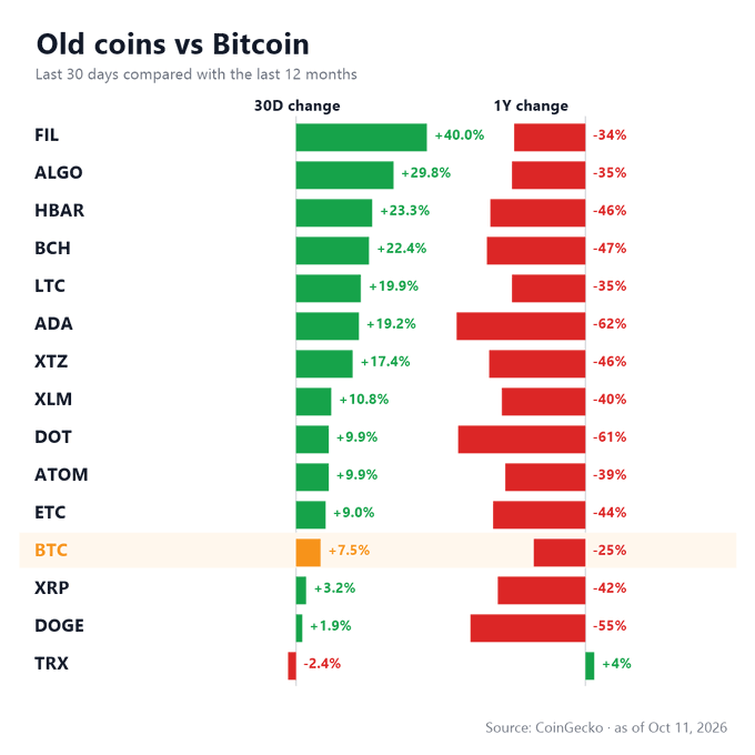 A bar chart titled "Old coins vs Bitcoin" compares 30-day and 1-year percentage changes for 14 cryptocurrencies against BTC. While 11 of 14 altcoins beat Bitcoin's +7.5% over 30 days (led by FIL +40.0%, ALGO +29.8%, and HBAR +23.3%), nearly all remain deeply negative over 12 months (with ADA -62%, DOT -61%, and DOGE -55% as the worst performers, while TRX is the sole gainer at +4%).