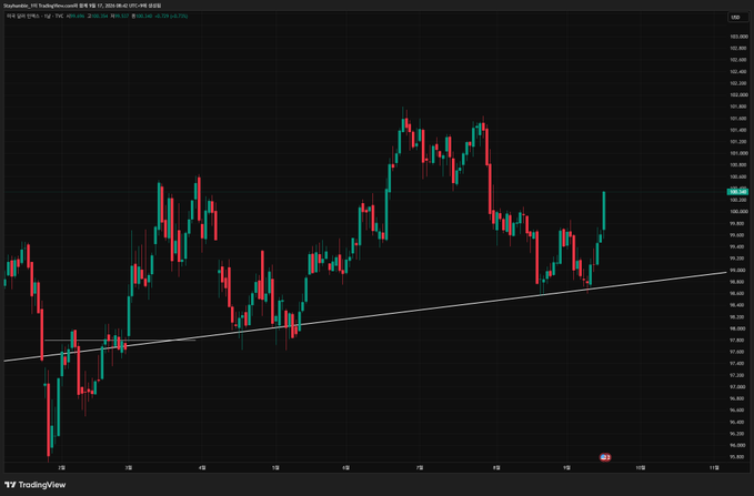A TradingView candlestick chart for the Dollar Index (DXY) on a 1-hour timeframe, showing a trend line connecting the lows.