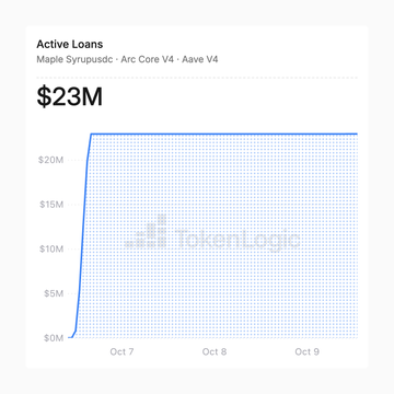 A line chart titled 'Active Loans' for Maple Syrupusd on Arc Core V4 and Aave V4 shows total value peaking at $23M between October 7-9, watermarked with 'TokenLogic'.