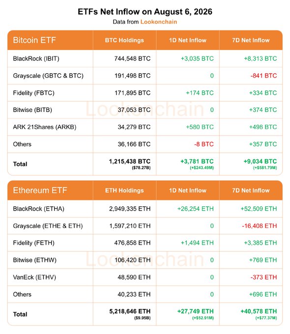 The image is a table from Lookonchain titled "ETFs Net Inflow on August 6, 2026," showing Bitcoin and Ethereum ETF holdings and 1-day and 7-day net inflows. Bitcoin ETFs had a total of 1,215,438 BTC ($78.27B) with +3,781 BTC (+$243.49M) 1-day and +9,034 BTC (+$581.79M) 7-day net inflows, while Ethereum ETFs held 5,218,646 ETH ($9.95B) with +27,749 ETH (+$52.91M) 1-day and +40,578 ETH (+$77.37M) 7-day net inflows, led by BlackRock's IBIT and ETHA respectively. The data directly supports the post's summary of strong positive ETF momentum across both BTC and ETH.