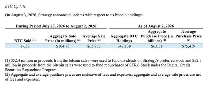A BTC Update disclosure from Strategy (formerly MicroStrategy) shows that during the week of July 27–August 2, 2026, the company sold 1,638 BTC at an average price of $63,957, generating $104.73 million in proceeds, while holding 842,138 BTC at an average purchase price of $75,419.

This image directly supports the accompanying post by providing the hard numbers behind Strategy's first major BTC sale in months — the 1,638 BTC sold (as highlighted in the post) at ~$63,957 per coin, below the company's average purchase price of $75,419, and noting that $52.4M of proceeds funded preferred stock dividends (e.g., STRC) and $52.3M funded STRK repurchases, reinforcing the post's point that Strategy's strategy is shifting from pure BTC accumulation toward servicing its own preferred-share ecosystem.
