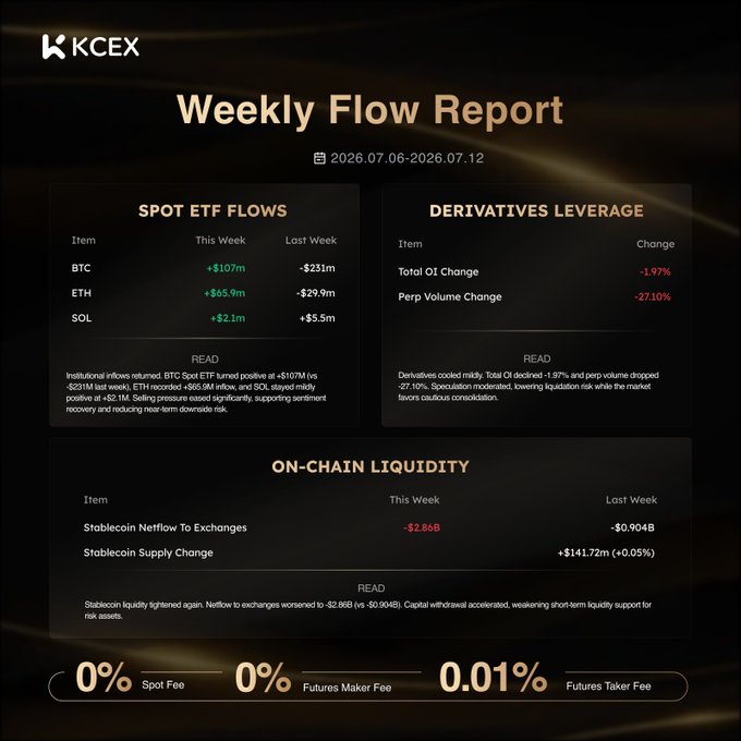 A KCEX 'Weekly Flow Report' (2026.07.06-2026.07.12) displays Spot ETF Flows showing BTC +$107m, ETH +$65.9m, SOL +$2.1m, alongside Derivatives Leverage and On-Chain Liquidity metrics.