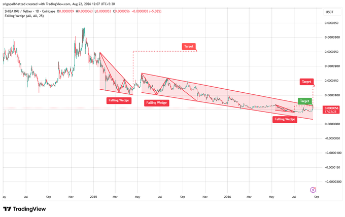 A TradingView candlestick chart for SHIBA INU/USDT shows multiple 'Falling Wedge' patterns with red shaded zones and 'Target' annotations on a declining price trend, with a 5.08% drop.