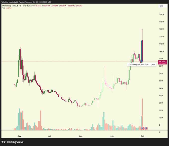 The image shows a TradingView candlestick chart for CRYPTO:XPL with an X-axis from June to October 1, 2026, displaying price movement from highs around $130M down to approximately $86M, with a notable -24.52% drop and -28.31M (-24.75%) decline to $86,313,498. The chart visually supports the post's argument about market discipline, illustrating how XPL's token price crashed following its airdrop rather than rallying like previous airdrop successes like Hyperliquid and Pumpfun, demonstrating that traders now expect token-generating teams to absorb supply rather than reward holders.