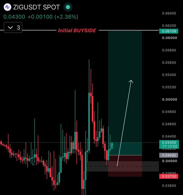 A candlestick chart of ZIG/USDT on the spot market shows the price at 0.04300 (+2.38%) after bouncing from the highlighted buy zone around 0.0376–0.0420, with an annotation indicating the buy-side target remains 0.10 and above, aligning with the post's bullish outlook on ZIG.
