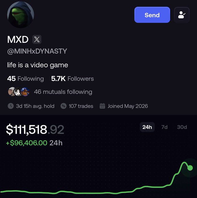 A Twitter/X profile for "MXD" (@MINHxDYNASTY) displaying a bio "life is a video game," 5.7K followers, and a portfolio showing $111,518.92 with a +$96,406.00 24h gain—illustrating the post's celebration of bullish conviction holding on $CYBERLEEK to fund a house purchase.