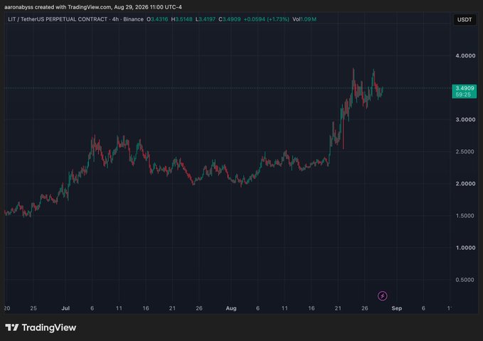 A TradingView candlestick chart for the LIT / TetherUS PERPETUAL CONTRACT on Binance, created by 'aaronabyss' on Aug 29, 2026, showing a price of 3.4909.