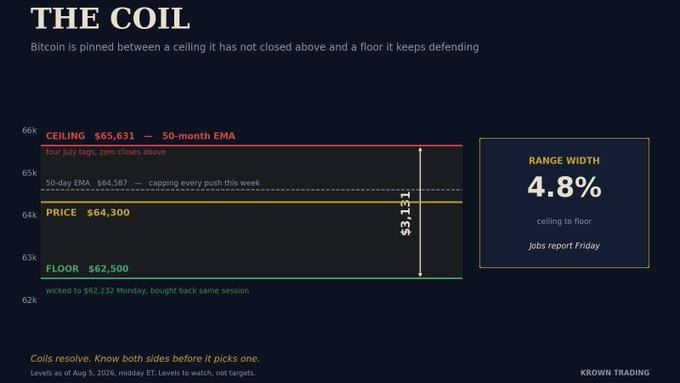 A crypto trading chart titled "THE COIL" shows Bitcoin ($BTC) trading at $64,300 within a tight 4.8% range, capped by a ceiling at the 50-month EMA ($65,631) and supported by a floor at $62,500, which was wicked to $62,232 on Monday. The 50-day EMA at $64,587 has been capping every push that week, with the caption advising traders that "Coils resolve. Know both sides before you pick one."