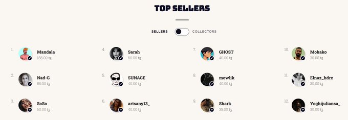 Top Sellers leaderboard displaying 12 ranked users with toggle between SELLERS and COLLECTORS view, listing Mandala, Nad-G, SoSo, Sarah, SUNAGE, artsany13_, GHOST, mowlik, Shark, Mohako, Elnaz_bdzr, and Yoghijuliansa_ with their respective tg amounts.