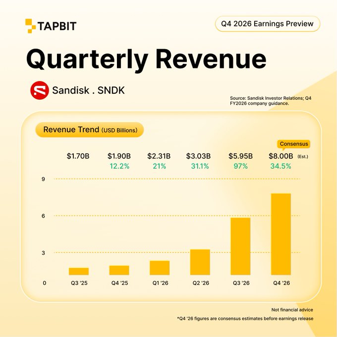 The image is a Tapbit Q4 2026 Earnings Preview infographic for SanDisk ($SNDK), showing a quarterly revenue trend chart in USD billions from Q3 '25 to Q4 '26, with revenue rising from $1.70B to an estimated $8.00B (consensus), representing 34.5% growth in the final quarter.

The chart visualizes the revenue growth referenced in the post, highlighting SanDisk's projected $8.0B Q4 revenue estimate alongside quarterly growth metrics and key catalysts like NAND flash pricing and AI data center storage demand.