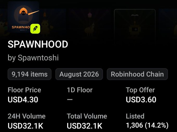 This image displays an NFT collection overview for "SPAWNHOOD" by Spawntoshi on Robinhood Chain, showing 9,194 items with a floor price of USD 4.30, 24H volume of USD 32.1K, and 1,306 listed (14.2%). The data supports the post's claim about good trading volume and buyer interest, making it a potential candidate for the suggested short-term flip investment.