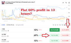 An X (Twitter) post by @UWC_UwU claiming 'Flat 60% profit in 13 hours?' alongside a chart showing trading data with red arrows pointing to gains.