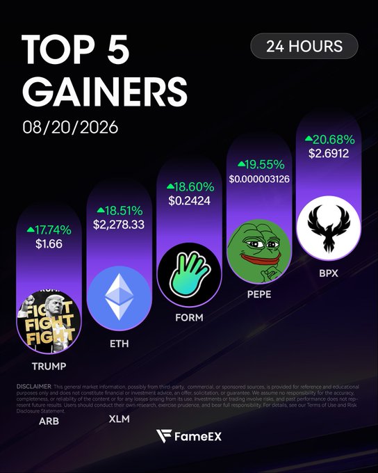 A "Top 5 Gainers" infographic from FameEX dated 08/20/2026 lists TRUMP, ETH, FORM, PEPE, and BPX with their respective 24-hour percentage gains in purple and green.