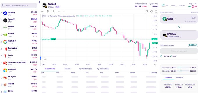 A crypto trading interface displays SpaceX (SPCX) stock priced at $142.45, down 0.20%, with a candlestick chart showing recent price action and a trading panel for swapping SPCX to USDT. The image illustrates the PancakeSwap Stock Terminal referenced in the post, where users can participate in the "Stock Guess" puzzle event by completing swaps of 24 USDT on stock tokens like SPCX.