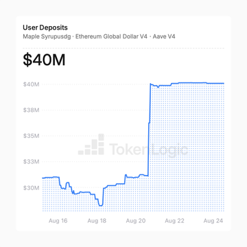 A line chart titled 'User Deposits' showing Maple Syrupsg · Ethereum Global Dollar V4 · Aave V4, with deposits rising sharply from around $30M to $40M around August 20. A TokenLogic watermark is visible.