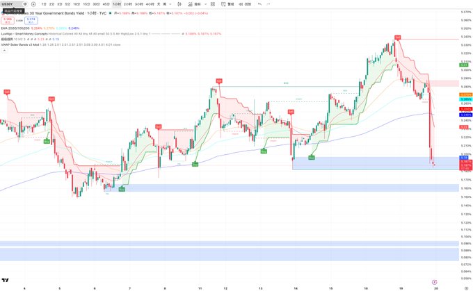 A 30-year US Government Bonds yield chart showing a recent sharp decline from around 4.20% down to 3.77%, with technical analysis indicators including 'Bear Market' and 'Buy' signals marked on the chart.