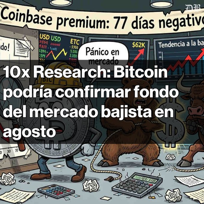 A cartoon illustration of a bear fighting a Bitcoin character on a stock trading floor, overlaid with Spanish text reading 'Coinbase premium: 77 días negativo' and '10x Research: Bitcoin podría confirmar fondo del mercado bajista en agosto'.