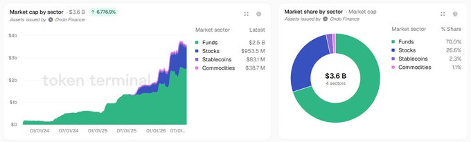 Token Terminal dashboard showing Ondo Finance's market cap by sector ($3.6B, up 6.78%), broken down as Funds ($2.5B, 70%), Stocks ($953.5M, 26.6%), Stablecoins ($83.1M, 2.3%), and Commodities ($38.7M, 1.1%).