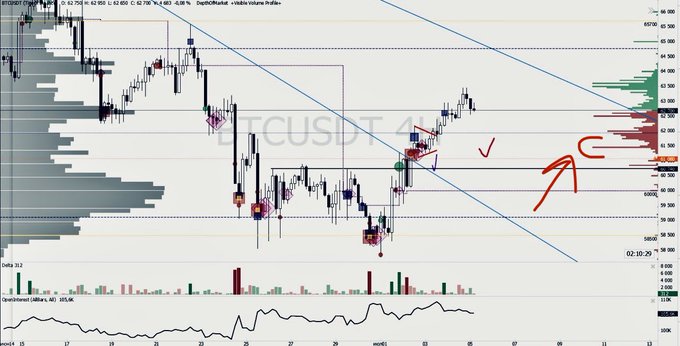 A BTCUSDT 4-hour candlestick chart shows price consolidating near $62,600, with handwritten red annotations and arrows pointing toward the $63,000–63,500 supply zone, indicating a potential volume test that could pressure long positions. The chart includes a volume histogram below, highlighting recent declining volume as price approaches this resistance area, aligning with the post's warning about an upcoming volume test.