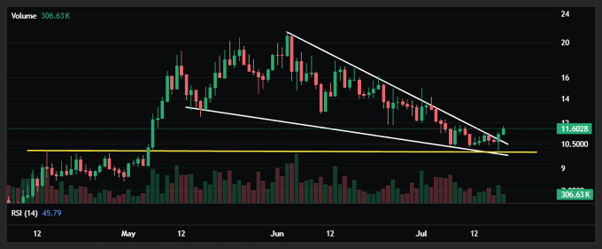 A candlestick chart showing $VVV on the 1D timeframe, with prices consolidating around the $10.50–$11.60 range after breaking out of a falling wedge pattern formed through May–July, supported by an RSI of 45.79 and volume of 306.63K. The chart visually confirms the post's claim of a textbook support tap before wedge breakout.