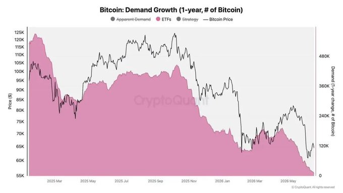 The image features a graph with Bitcoin's declining demand over time. The downward trend has reached its peak at around 50% of initial demand, while currently only half remains. This decline might be attributed to factors such as price fluctuations or the loss of confidence among buyers in the cryptocurrency market. As a result, Bitcoin ETF demand is plummeting and may continue to do so until investors regain their trust in this digital asset.