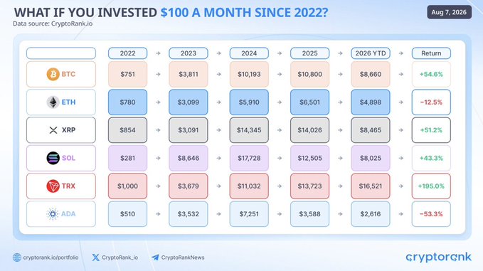 A CryptoRank.io infographic dated August 7, 2026, titled "What If You Invested $100 a Month Since 2022?" showing portfolio values across each year for BTC, ETH, XRP, SOL, TRX, and ADA, with final returns ranging from TRX leading at +195.0% to ADA worst at -53.3%. The chart visually reinforces the post's point that consistent monthly investing alone isn't enough—asset selection matters, as TRX vastly outperformed despite identical investment strategies.