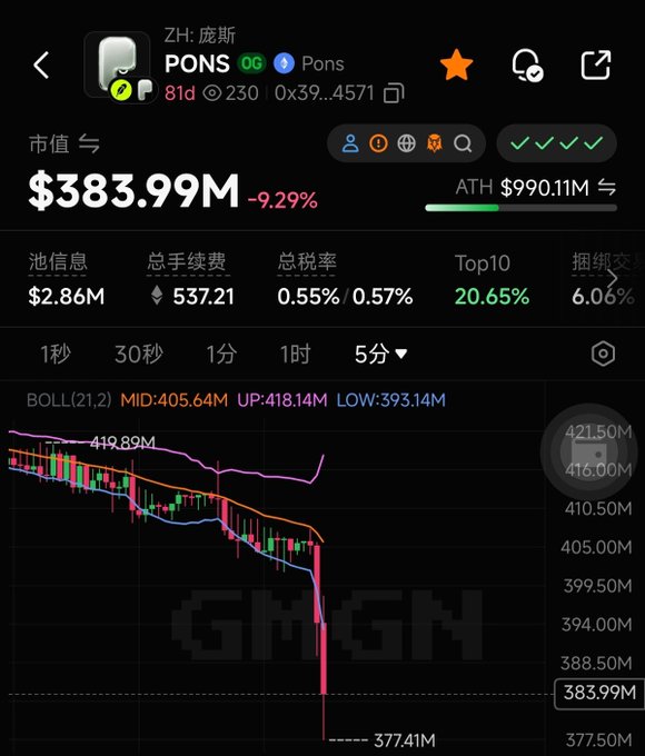 Cryptocurrency price tracking screen for token 'PONS' (contract 0x39...4571) showing a market cap of $383.99M, down 9.29%, with a candlestick chart on GMGN.