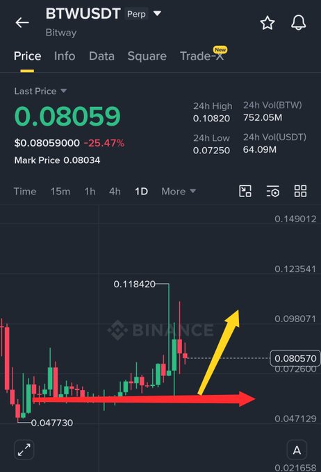 A cryptocurrency trading chart showing the BTWUSDT perpetual contract on Bitway, with a last price of 0.08059 (down -25.47%), 24h high of 0.10820, and red/yellow arrows pointing sideways and upward suggesting a trading outlook.