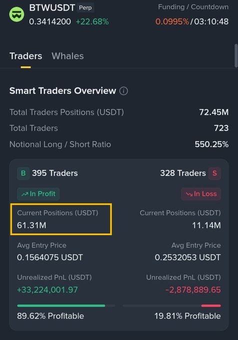 The image displays a Smart Traders dashboard for $BTWUSDT Perpetual, highlighting a "Current Positions (USDT)" value of 61.31M for longs, which directly supports the post's claim that smart money longs hold $61.31M in positions on $BTW at $0.3414 (+22.68%), with an average entry of $0.1564 and +$33.22M unrealized PnL.