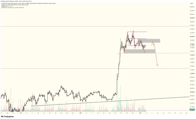 A TradingView chart of BTC/USDT showing a sharp price surge with technical analysis annotations including a supply zone box and a projected downward arrow indicating a bearish outlook.