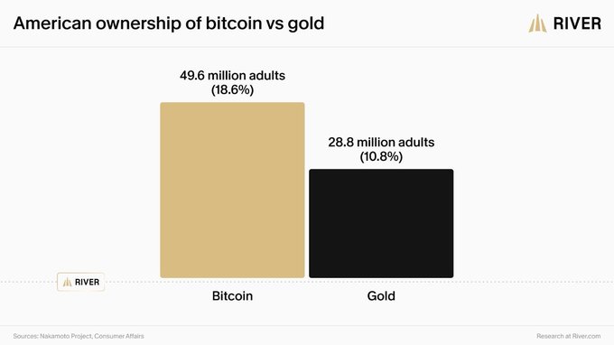 This chart from River shows that 49.6 million American adults (18.6%) own Bitcoin, while only 28.8 million adults (10.8%) own gold.