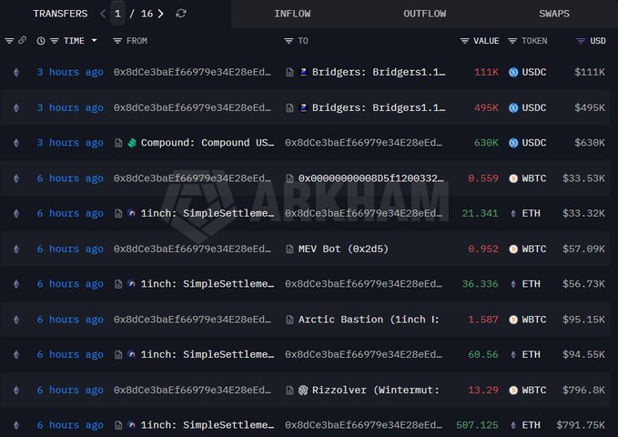 A blockchain transaction ledger shows a wallet (0x8dCe3bAEF66979e34E28Ed...) with significant recent activity, including 507.125 ETH (~$791.75K) inflow via 1inch: SimpleSettlemen, 111K USDC bridged, and 9.559 WBTC (~$33.53K) outflow, supporting the post's claim of a whale rotating from BTC to ETH totaling $27.56M.