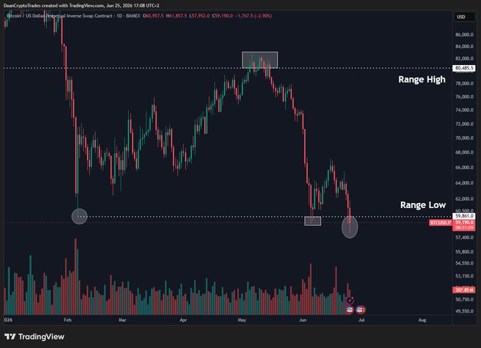 A Bitcoin/USD daily candlestick chart on Binance shows BTC trading at $59,861.30 (down 6.90%) on June 25, 2026, with price currently testing the critical "Range Low" support near $59,861 between the marked "Range High" at approximately $80,400 and the lower range boundary—directly illustrating the post's warning that a close below this range low would confirm a bearish breakdown.