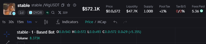 A trading chart interface displays the stable/WgUSDT token pair showing a price of $0.572 and market cap of $572.1K, with stats including $47.7K liquidity, 1.00B supply, and a +5.35% change on the DYOR exchange.