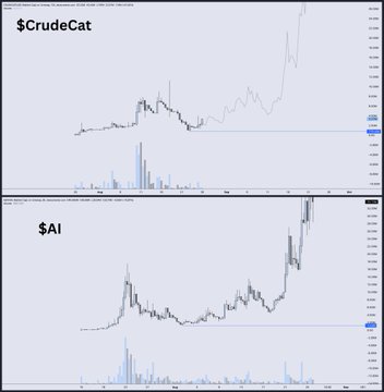 Two stacked TradingView charts compare the price action of penny stocks $CRUDECAT and $AI, both showing a similar pattern of a long flat base followed by a sharp spike and high-volume breakout at the right edge—mirroring the post's claim that "$CRUDECAT is the next cat runner," with the side-by-side comparison implying $CRUDECAT is primed to replicate $AI's explosive run.