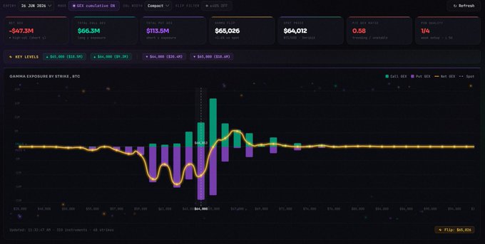 The image presents a chart that displays fluctuations in Bitcoin trading over time. The bars graphically represent the changes in values at various points in time, with the X-axis showing different periods from January 2014 until the present day (ending on August 2016). These fluctuations show varying trends and patterns, reflecting market sentiments and the overall performance of the cryptocurrency throughout this period. As per the accompanying post, there are significant dips down to at least $60,000 during the time span shown in the image, indicating a challenging environment for Bitcoin trading. However, if the Bitcoin price can break through the $65,000 mark by the start of next week, things may improve slightly from this point forward.